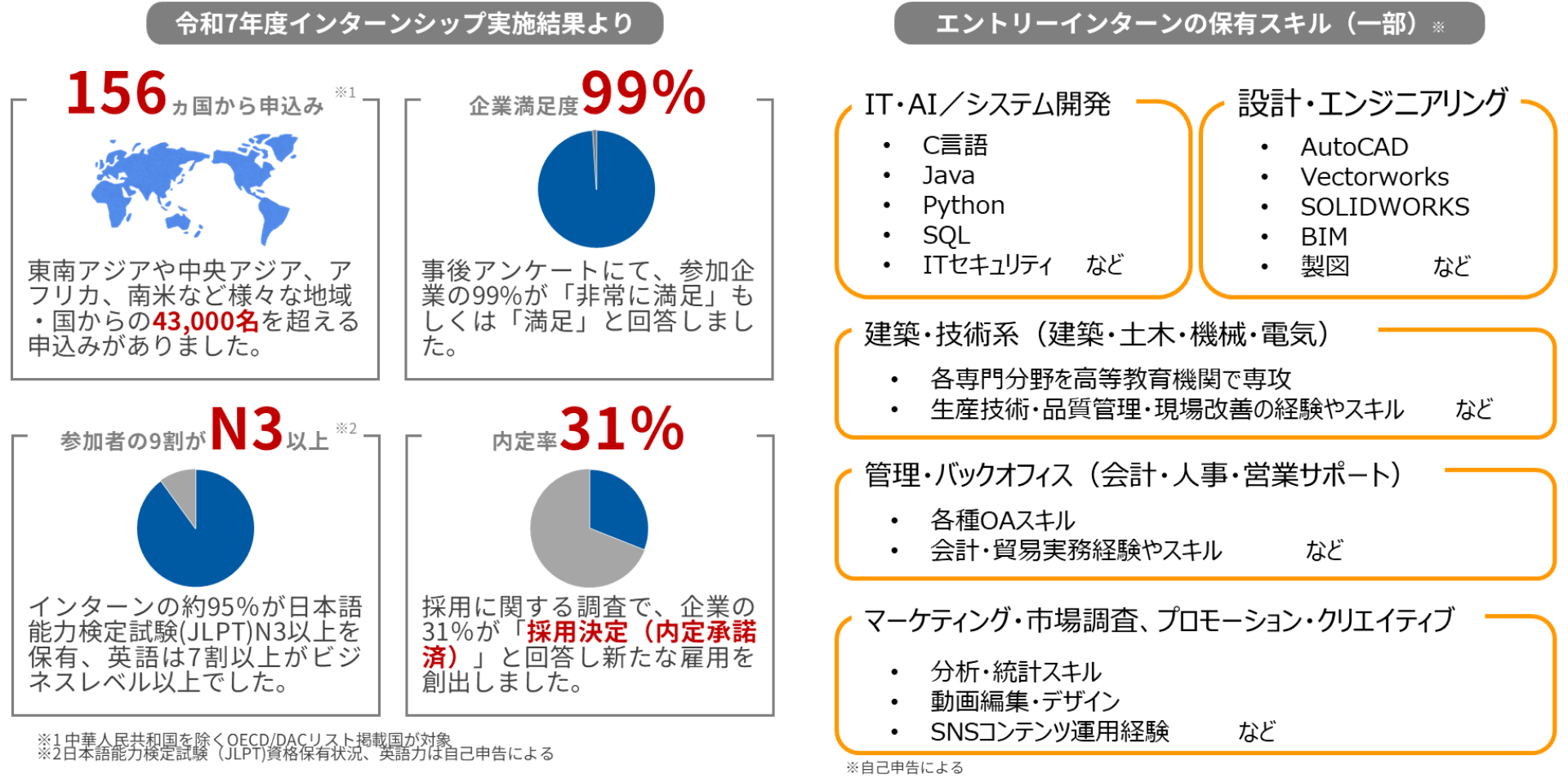 過年度実績・インターン保有スキル
