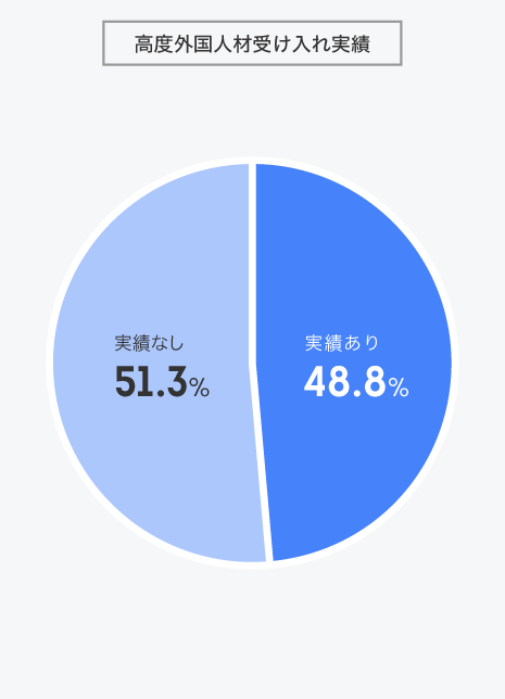 受入企業の規模・高度外国人材受け入れ実績