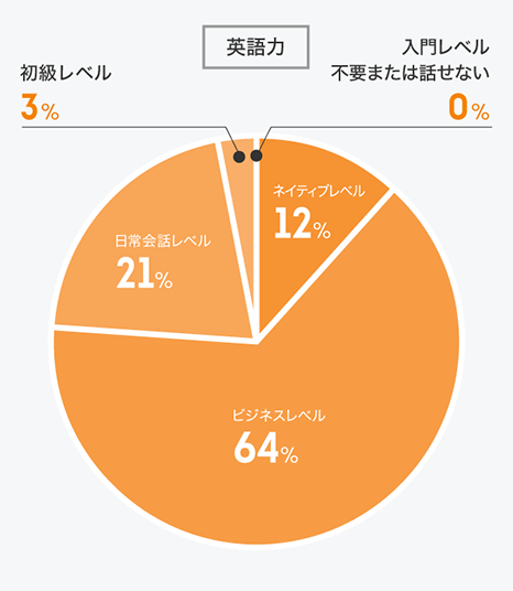 インターンの語学力