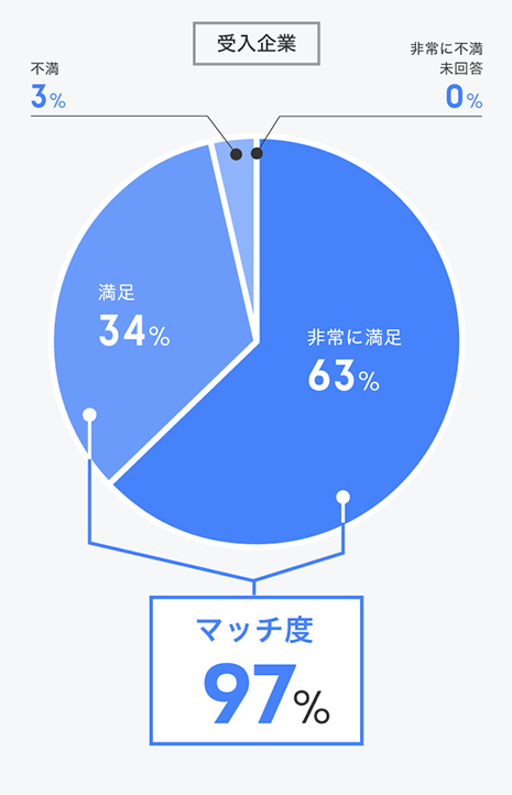 事務局より推薦されたインターン・企業は希望を満たしていましたか？ 