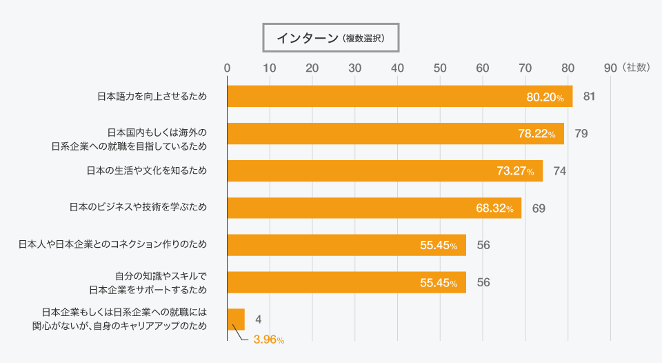 インターンシップに参加した目的・応募した理由は何ですか？