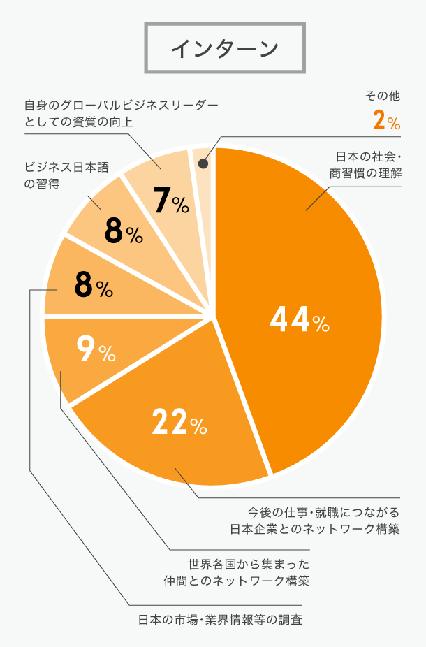 インターンシップ参加による最大の成果はなんですか？
