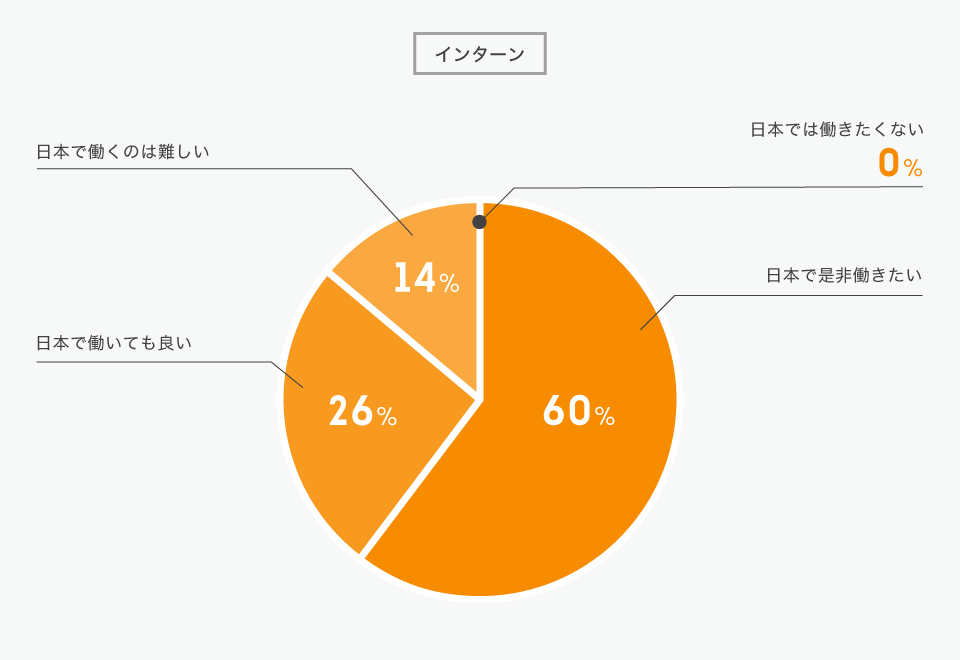 今回のインターンシップを通じ、日本での就職についてどのように感じましたか？