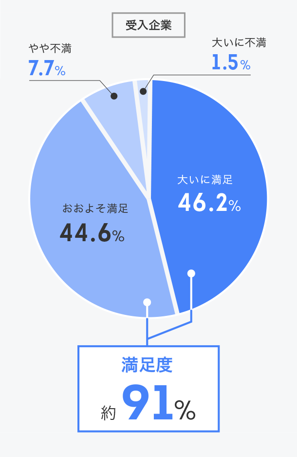 インターンシップ全般に満足していますか？