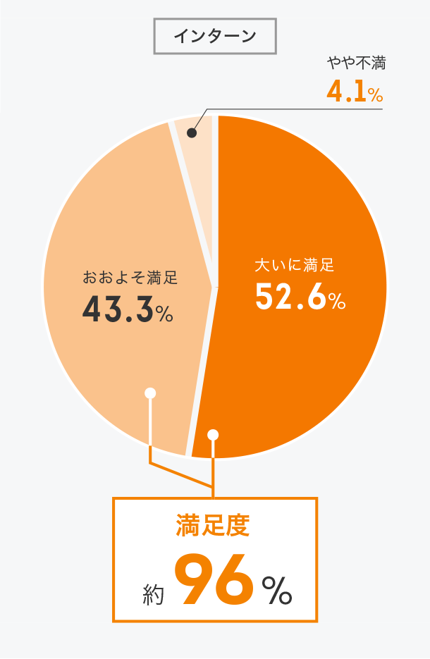 インターンシップ全般に満足していますか？