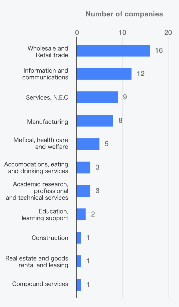 受入企業の業種