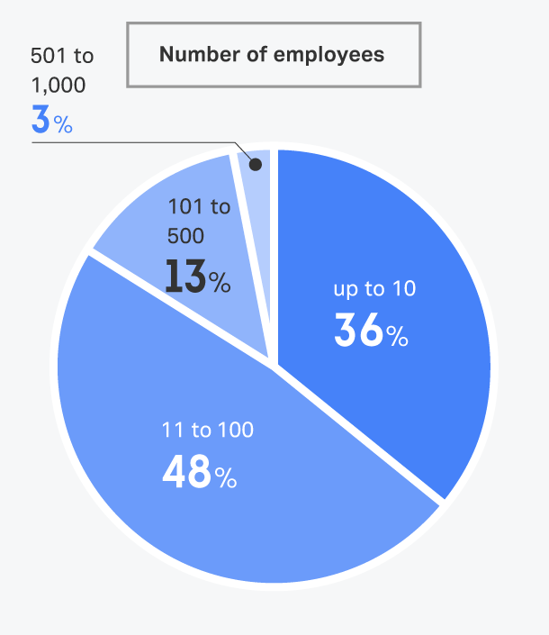 受入企業の規模・外国人材雇用実績