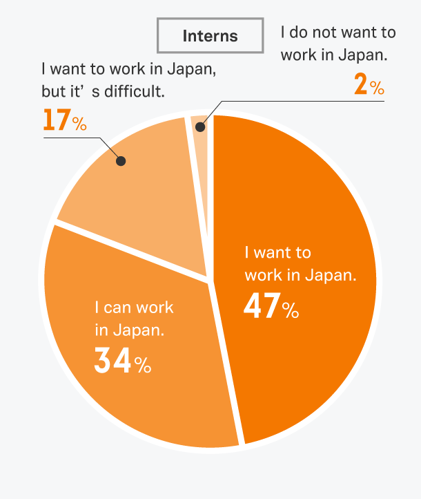 今回のインターンシップを通じ、日本の企業への就職についてどのように感じましたか。