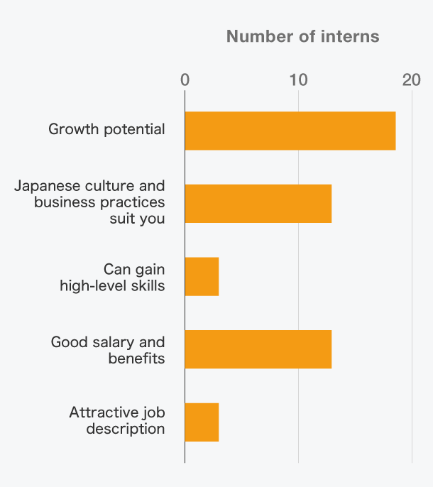 なぜ、日本の企業への就職を希望しますか？ 最も当てはまるものを選んでください。 