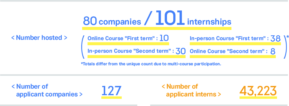 >Number of companies / Interns