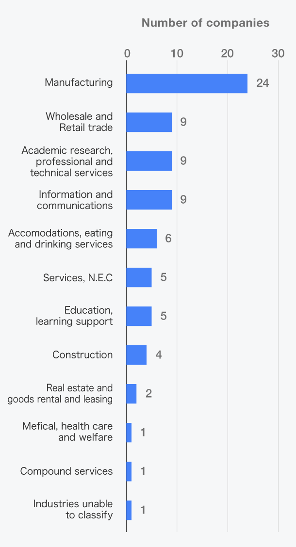 Industry types