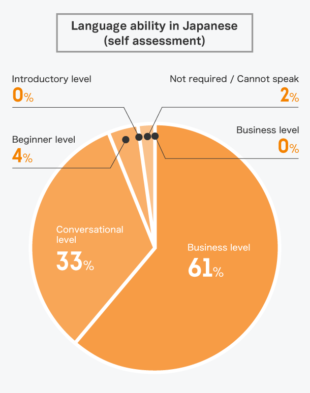 Interns’ linguistic abilities