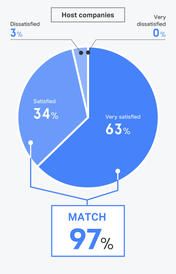 Did the intern/company that were recommended by the program office match your preferences?