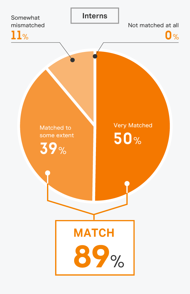 Did the intern/company that were recommended by the program office match your preferences?